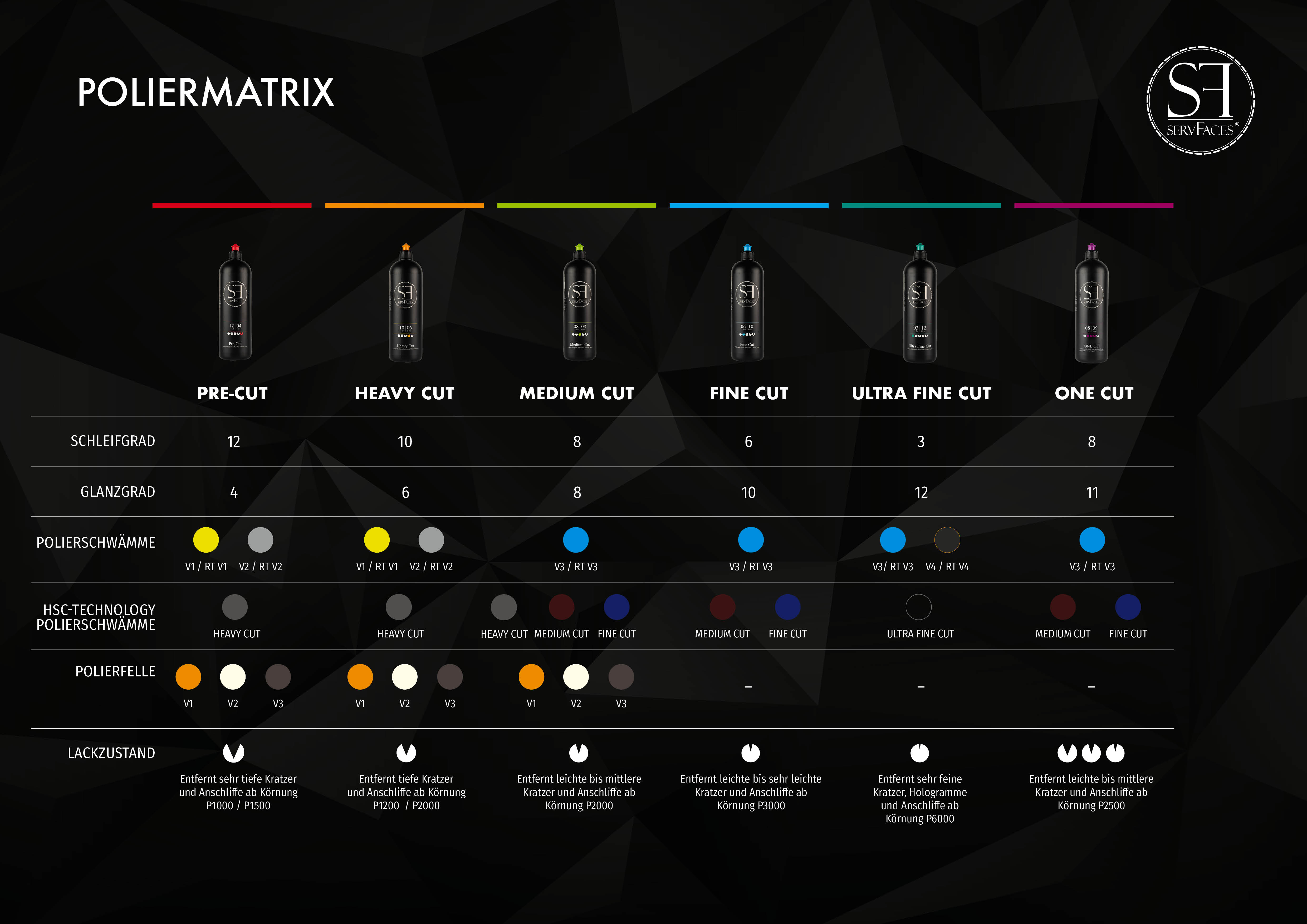 servFaces Poliermatrix