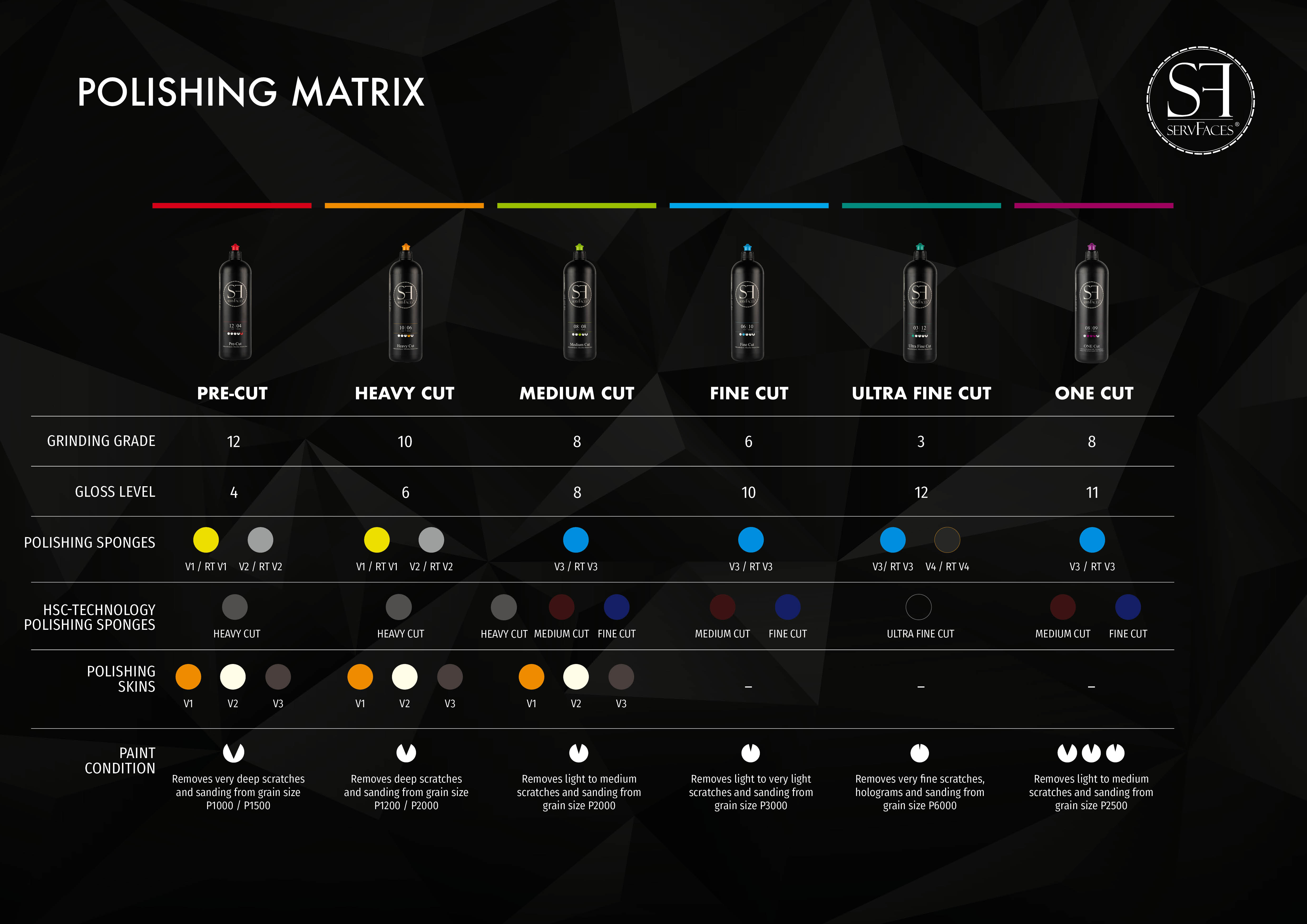 servFaces Polishing Matrix